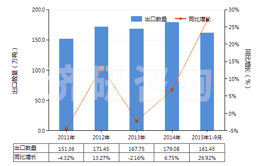 2011-2015年9月中國(guó)碳酸鈉(純堿)(HS28362000)出口量及增速統(tǒng)計(jì) 2011-2015年9月中國(guó)碳酸鈉(純堿)(HS28362000)出口量及增速統(tǒng)計(jì)